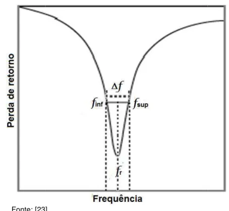 Gráfico  da  perda  de  retorno  em  função  da  fre  frequências e a largura de banda de uma antena.