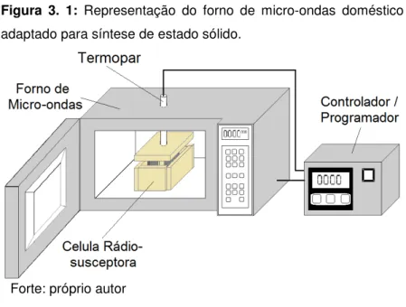 Figura  3.  1:  Representação  do  forno  de  micro-ondas  doméstico  adaptado para síntese de estado sólido