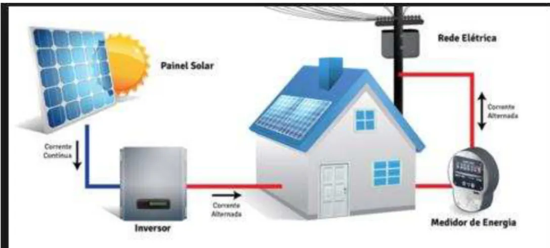 Figura 10. Sistema fotovoltaico distribuído conectado à rede elétrica