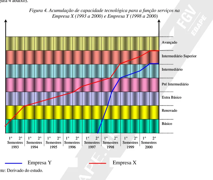 Figura 4. Acumulação de capacidade tecnológica para a função serviços na   Empresa X (1993 a 2000) e Empresa Y (1998 a 2000)  Básico Renovado Extra Básico Pré IntermediárioIntermediário Intermediário SuperiorAvançado 1° 2° Semestres 1993 1° 2° Semestres199