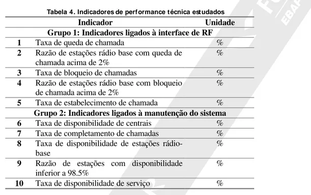 Tabela 4. Indicadores de performance técnica estudados 