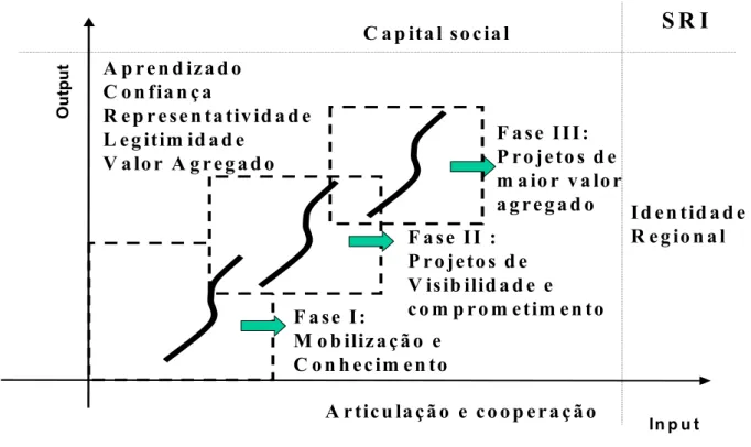 Figura 2 - Desenvolvimento regional 