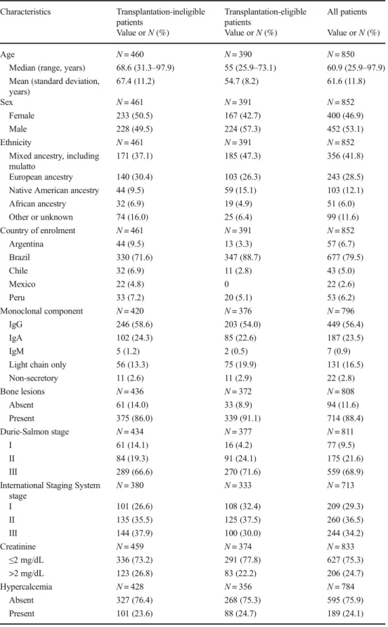 Table 1 Selected baseline characteristics of patients overall and according to eligibility for transplantation Characteristics Transplantation-ineligiblepatients Transplantation-eligiblepatients All patients