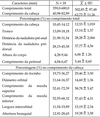 Tabela II - Dados morfométricos e proporções corporais de 18  exemplares de Synaphobranchus calvus, da costa do Estado do Rio  de Janeiro.