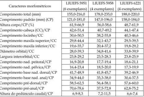 Tabela I - Dados morfométricos e proporções corporais de 14 exemplares de Allocytus  verrucosus coletados ao largo do Rio de Janeiro, expressas como % do comprimento padrão  (CP) e da cabeça (CC).