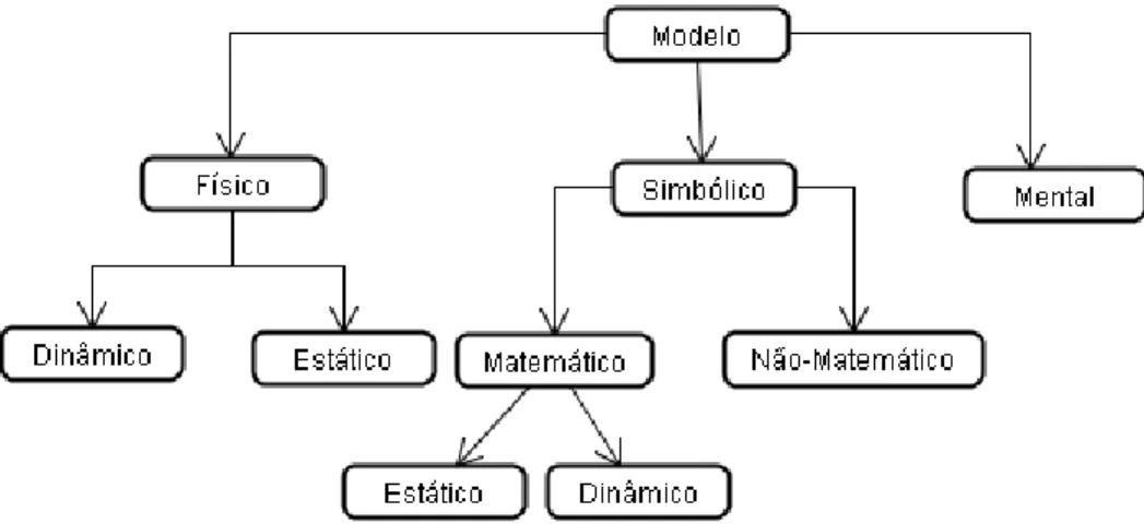 Figura 3.1 - Diagrama de Classificação dos Tipos de Modelos. Fonte: (SILVA, 2006) 