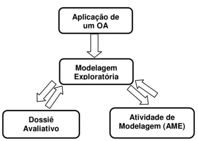 Figura 4.4 - Dinâmica Metodológica de Aplicação de um OA. Fonte: (VASCONCELOS, 2007b)