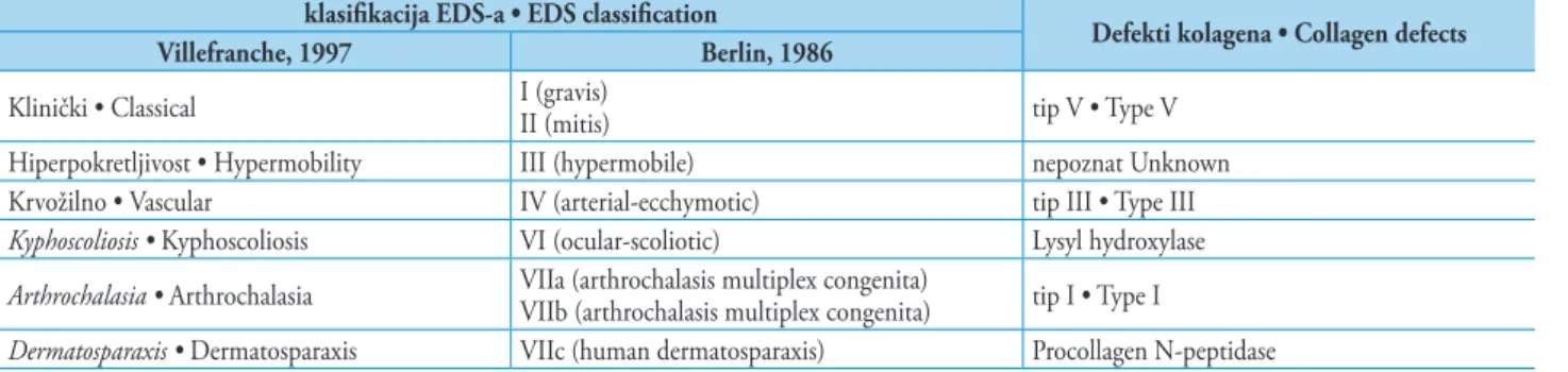 Table 3  Clinical variants of EDS according to classiications and collagen defects. Adapted from: Abel and Carrasco 10 .
