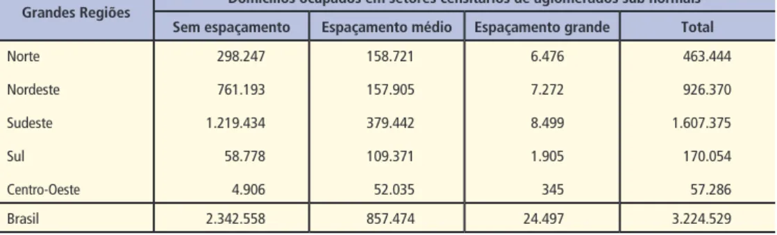 Tabela 10 – Existência de espaçamento entre unidades habitacionais, aglomerados subnormais, grandes regiões, 2010