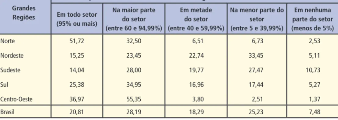 Tabela 11 – Existência de arruamento nos setores censitários subnormais, regiões brasileiras, 2010