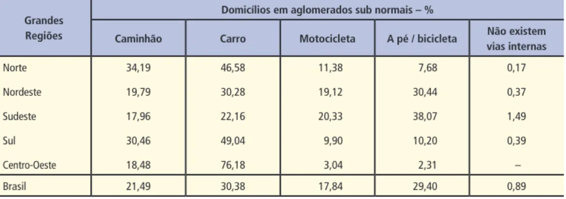 Tabela 13 – Acessibilidade possível para domicílios em aglomerados subnormais, grandes regiões, 2010