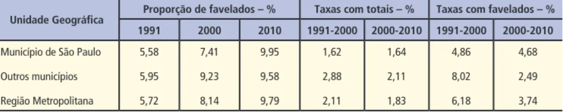 Tabela 14 – Região Metropolitana de São Paulo. Taxas geométricas de crescimento domiciliar totais e favelados, 1991 a 2010, em porcentagem e proporção de domicílios favelados