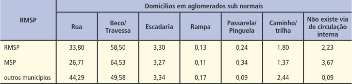 Tabela 20 – RMSP: tipo de acessibilidade ao domicílio, 2010