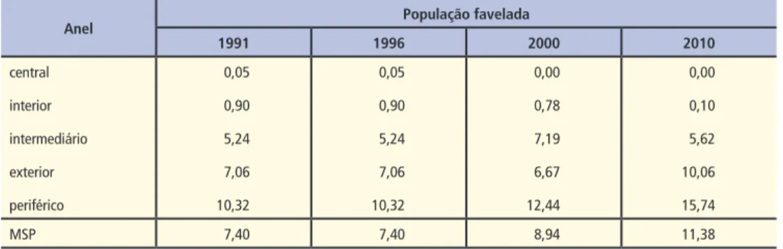 Tabela 22 – Município de São Paulo