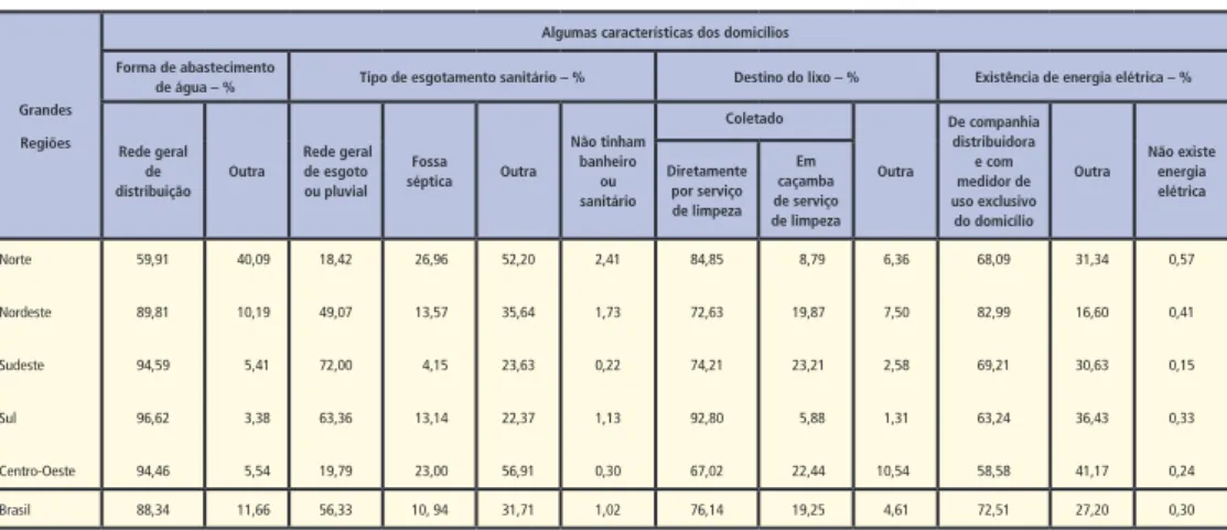 Tabela 4 – Alguns aspectos da infraestrutura domiciliar  dos domicílios favelados, por grande região, 2010