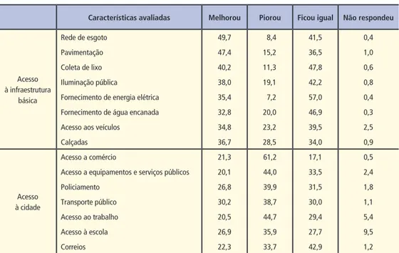 Tabela 4 – Avaliação dos Moradores do MCMV 1, faixa 1, sobre o atendimento por serviços na moradia atual,