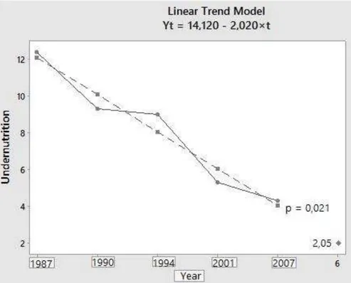 Gráfico  1.  Tendência  e  estimativa  da  prevalência  de  desnutrição  entre  crianças  pré- pré-escolares, Ceará, 1987 a 2007