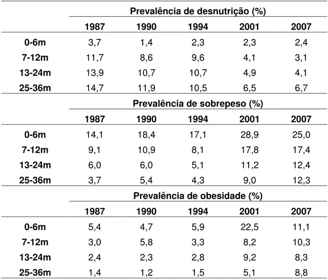 Tabela  4.  Prevalências  de  desnutrição,  sobrepeso  e  obesidade  em  crianças  pré- pré-escolares por faixa etária (meses), Ceará