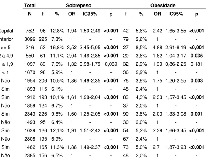 Tabela 5. Fatores socioeconômicos e ambientais associados ao sobrepeso e obesidade infantis, Ceará, 1987