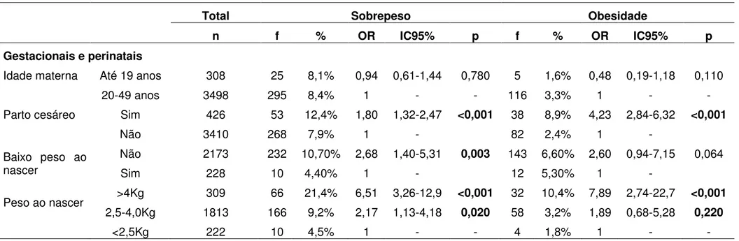 Tabela 6. Fatores gestacionais e perinatais associados ao sobrepeso e obesidade infantis, Ceará, 1987