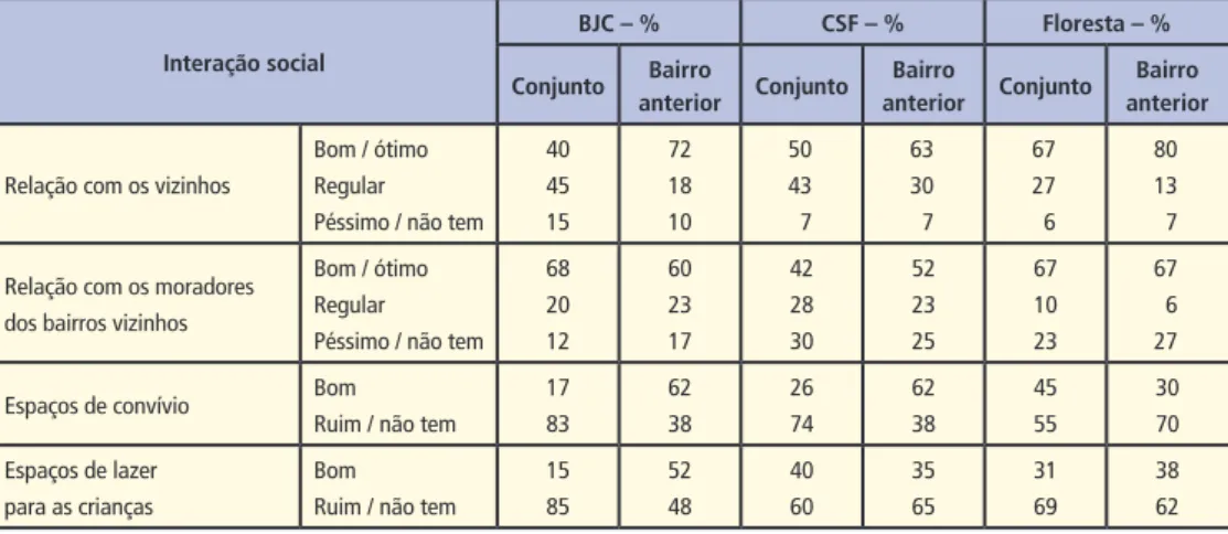 Tabela 2 – Percepção dos moradores dos conjuntos habitacionais Benjamin José Cardoso (BJC), César Santana Filho (CSF) e Floresta