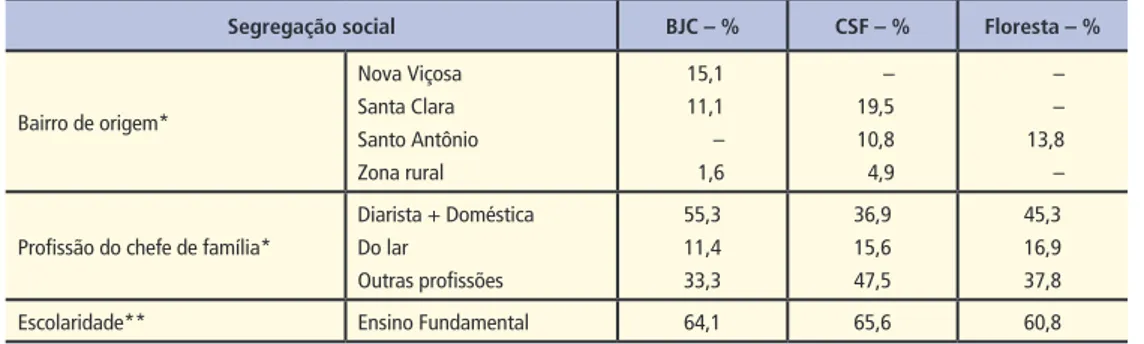 Tabela 3 – Síntese de indicadores sociais das famílias residentes nos conjuntos habitacionais Benjamin José Cardoso (BJC),