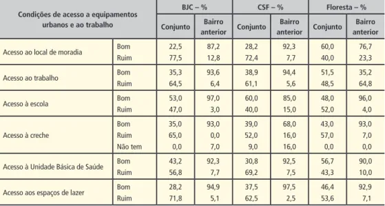 Tabela 4 – Percepção dos moradores dos conjuntos habitacionais Benjamin José Cardoso (BJC), César Santana Filho (CSF) e Floresta