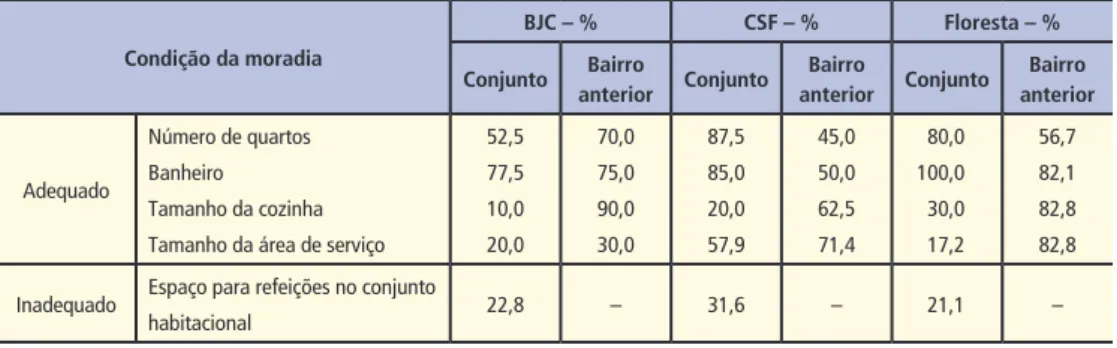 Tabela 6 – Percepção dos moradores dos conjuntos habitacionais Benjamin José Cardoso (BJC), César Santana Filho (CSF) e Floresta quanto às características da moradia no conjunto e no bairro anterior