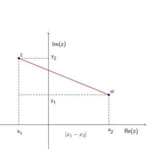 Figura 3: Distância entre dois números complexos