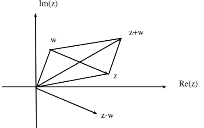 Figura 4: Soma e a diferença de dois números complexos