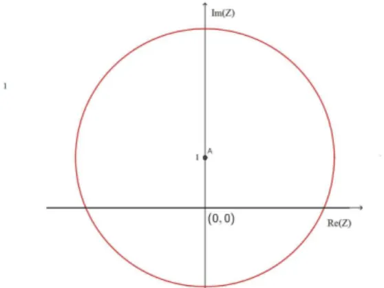 Figura 7: Círculo centrado em (0,1)