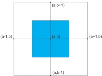 Figura 2: Quadrado azul em torno do ponto de rede ( a, b )