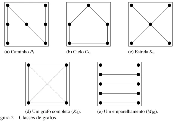 Figura 2 – Classes de grafos.