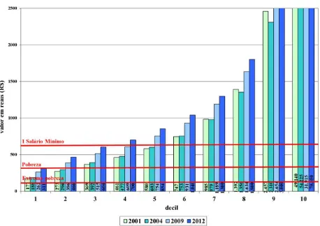 Gráfico 7 – Valor dos decis de rendimento domiciliar per capita. Regiões metropolitanas do Sul – 2001-2012