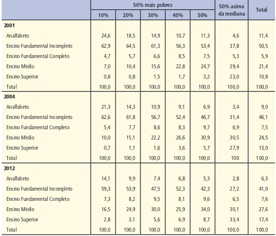 Tabela 5 – Escolaridade da população de 10 anos e mais, segundo decis do rendimento domiciliar per capita.