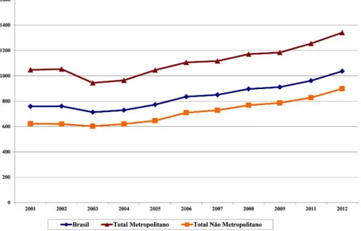 Gráfico 2 – Rendimento domiciliar per capita médio Brasil, regiões metropolitanas e não metropolitanas, 2001-2012