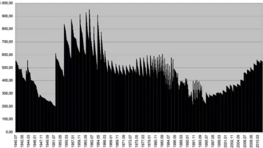 Gráfico 3 – Valor real do salário mínimo, mensal, 1940 – agosto/2011