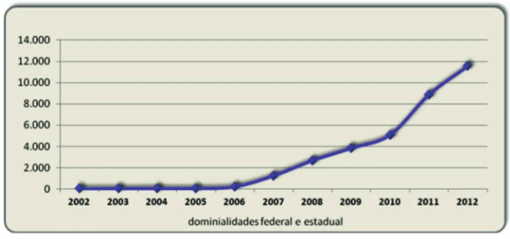 Figura 4 – Evolução do CNARH no estado do Rio de Janeiro (número de usuários cadastrados por ano)  