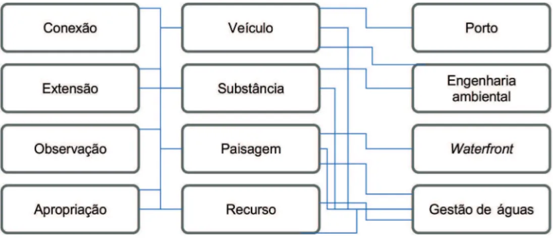 Figura 5 – Um diagrama esquemático pode demonstrar relações entre usos, abordagens e formas territoriais, presentes na pesquisa,