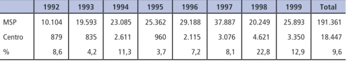 Tabela 1 – Unidades imobiliárias lançadas em São Paulo e nos distritos centrais  (1992-1999)