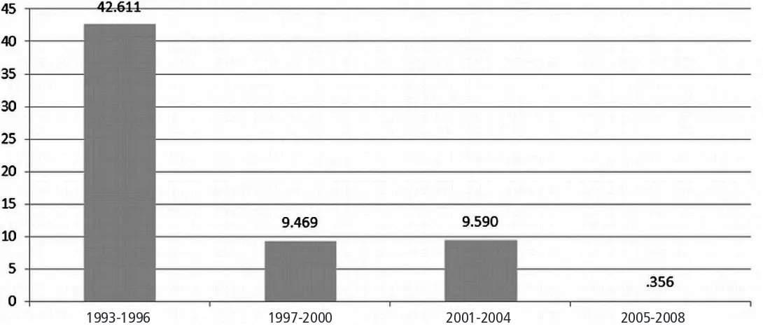 Gráfico 3 – Participação porcentual dos investimentos em espaços públicos no total das despesas de capital no Rio de Janeiro entre 1993 e 2008