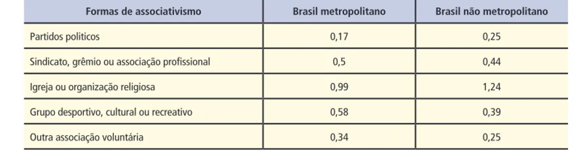 Tabela 2 – Intensidade de Associativismo, segundo o tipo de organização – Brasil metropolitano e não metropolitano – 2008/2009