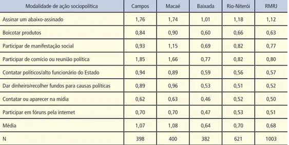 Tabela 3 – Intensidade de Mobilização Sociopolítica segundo a modalidade de ação política
