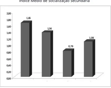 Gráfico 4 – Campos, Macaé, Baixada Fluminense e Rio-Niterói  Índice Médio de Socialização Secundária