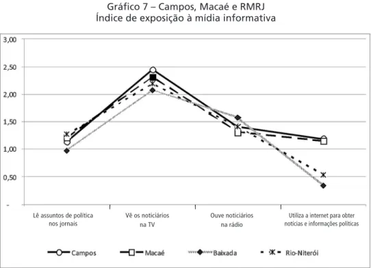 Gráfico 7 – Campos, Macaé e RMRJ Índice de exposição à mídia informativa