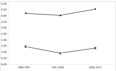 Gráfico 1 – Campos e Macaé: Taxa Média anual de crescimento populacional (1980-1991; 1991-2000; 2000-2010)