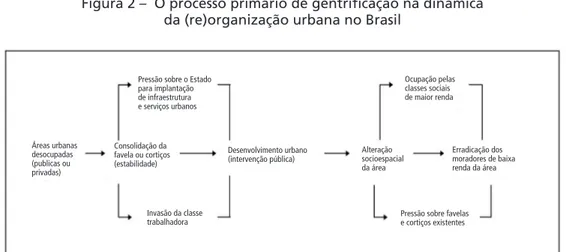Figura 2 –  O processo primário de gentrificação na dinâmica da (re)organização urbana no Brasil