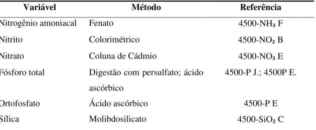 Tabela 2 -  Métodos empregados para determinação de variáveis químicas de qualidade  de água