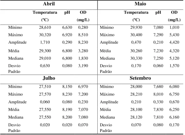 Tabela 4  –  Estatística descritiva dos valores de temperatura, pH e oxigênio dissolvido no  ponto 1, durante os meses de abril, maior, julho e setembro de 2015 no açude Pereira de  Miranda