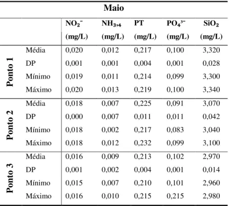 Tabela 6 – Estatística descritiva (média, desvio padrão, mínimo e máximo) das variáveis  químicas amostradas na coluna de água em maio, nos três pontos, no açude Pereira de  Miranda – CE